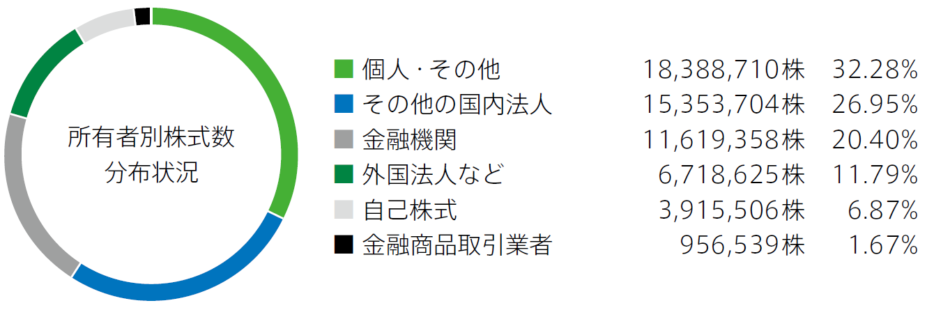 ［所有者別株式数分布状況］個人・その他：18,930,998株 33.24%、その他の国内法人：15,377,604株 27.00%、金融機関：11,669,358株 20.48%、外国法人など：6,732,834株 11.82%、自己株式：3,961,817株 6.95%、金融商品取引業者：279,831株 0.49%